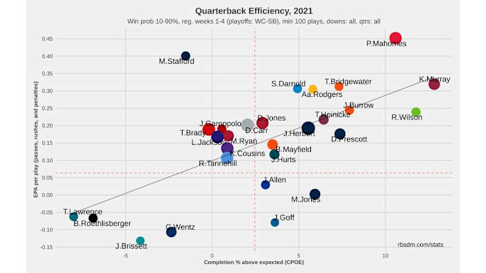 NFL QB Chart 2021 Weeks 1-4 10-90 WP